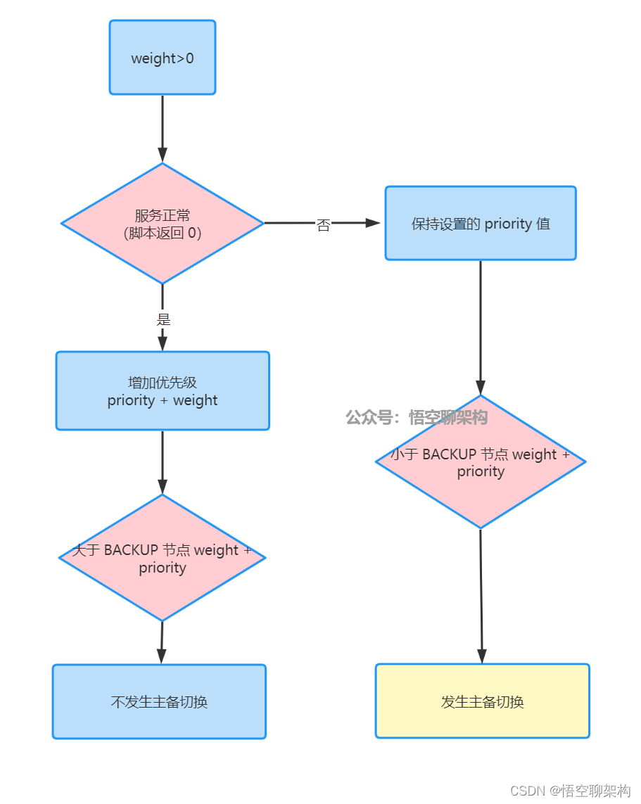 9c1b0692caa60e0b4110d6ed2a772db1 - 一次 Keepalived 高可用的事故，让我重学了一遍它！