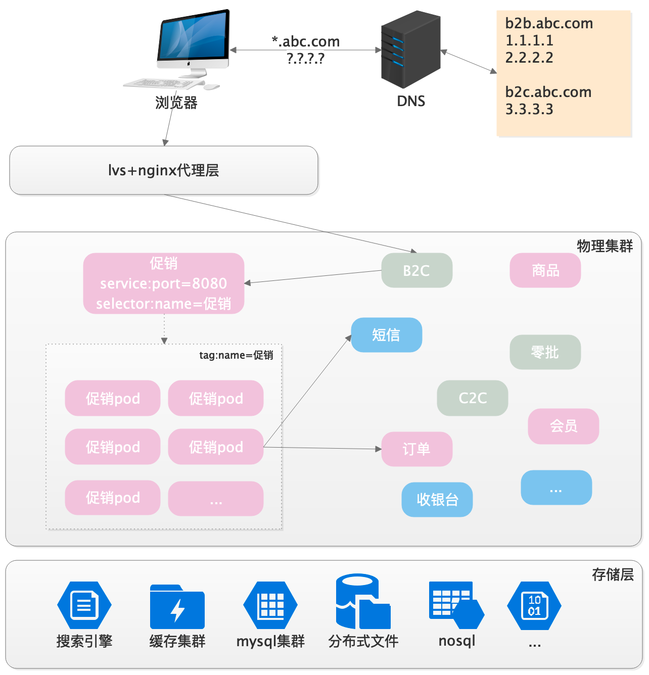 浅谈互联网架构演变