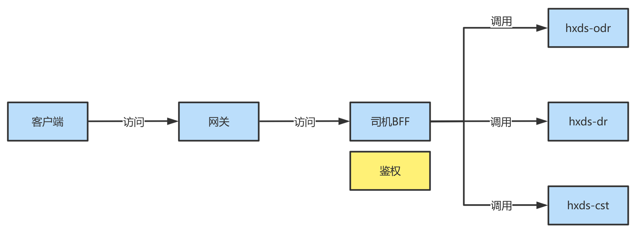 【SA-Token】授权 鉴权中心微服务