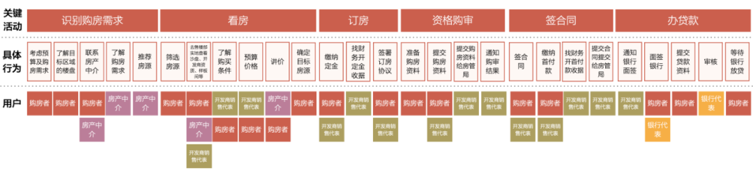 玩转用户旅程地图