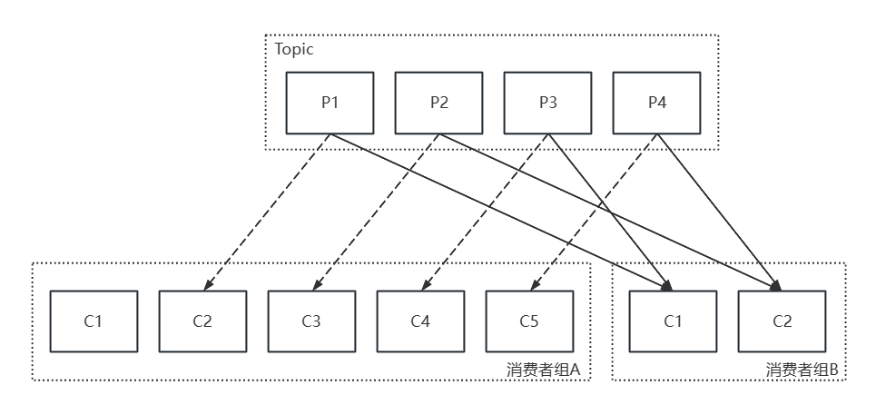 Kafka_<span style='color:red;'>03</span>_Consumer<span style='color:red;'>详解</span>