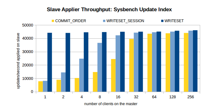 sysbench update index