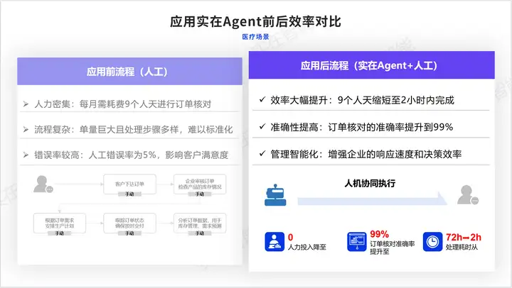 上市医疗巨头构建330+项自动化场景，实在Agent驱动效率与效益双重飞跃