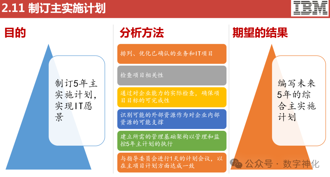 数字化转型的战略规划应该怎么做？（附IBM-IT战略规划方法论PPT下载）