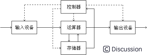 冯诺伊曼体系结构