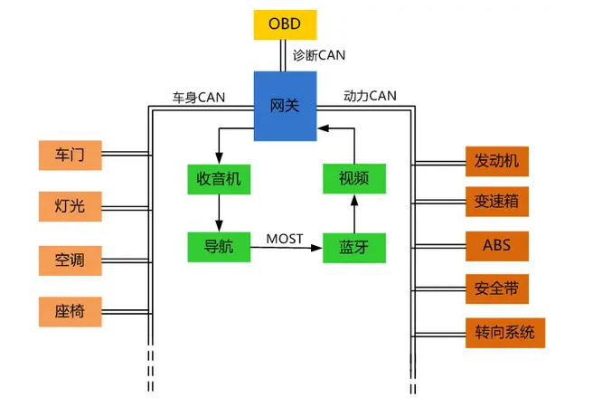 整车网络架构