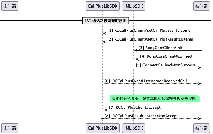 使用融云 CallPlus SDK，一小时实现一款 1V1 视频应用