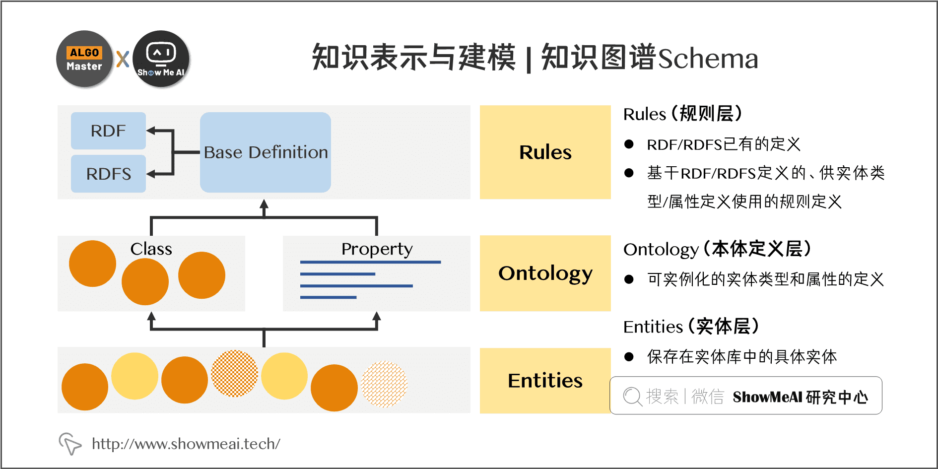 知识表示与建模 | 知识图谱Schema; 7-11