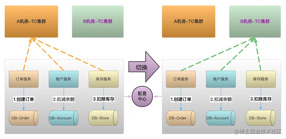 【学习Seata1.6源码#03】TC 集群具有高可用架构的秘密