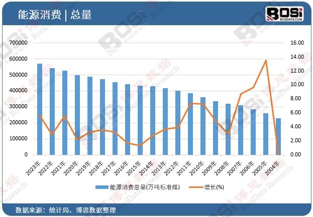 能源消费总量