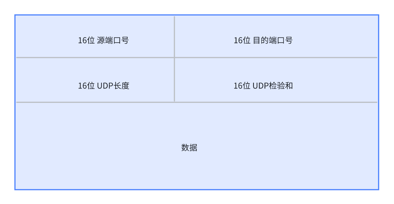 [网络协议篇] UDP协议