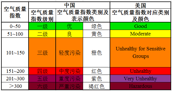 我国和美国发布空气质量指数aqi在表现形式基本一致,即分为6个等级,不