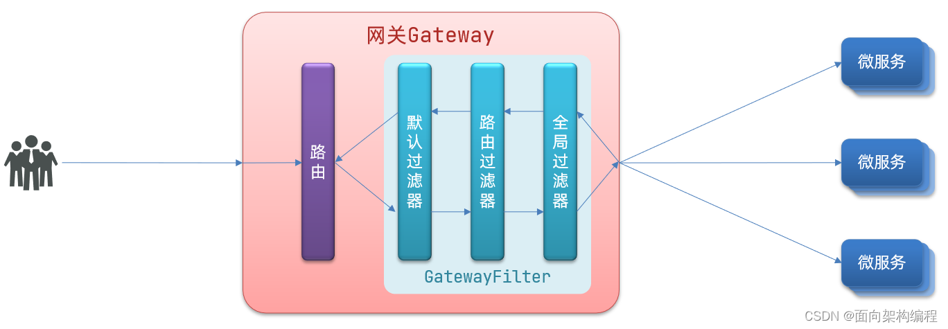 【SpringCloud】Gateway服务网关的基本使用