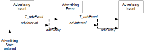 ADV_Interval