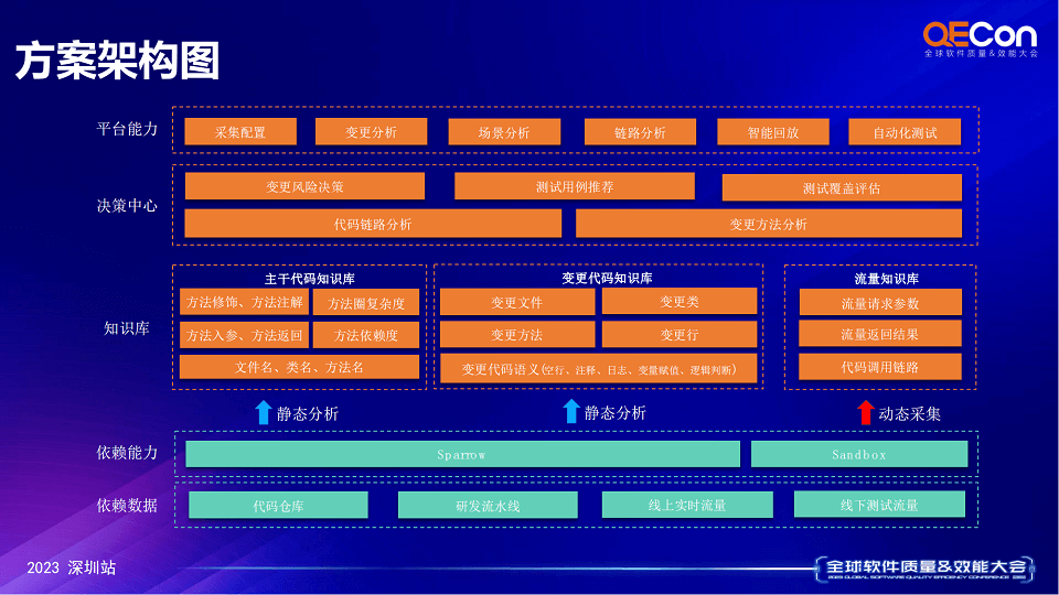 2023年全球软件质量&效能大会（QECon深圳站）-核心PPT资料
