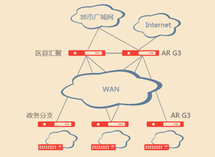 企业网络架构基础