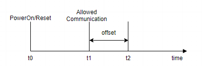 Autosar网络管理：发出第一<span style='color:red;'>帧</span>网络管理<span style='color:red;'>报</span><span style='color:red;'>文</span><span style='color:red;'>的</span>方法