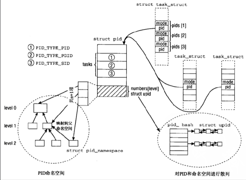 Linux中与命名空间相关的内核数据结构