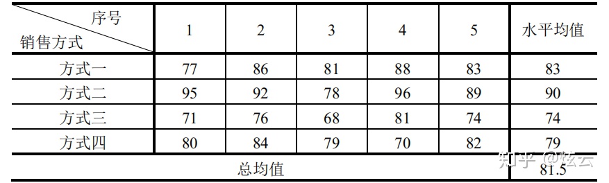 双因素方差分析_方差分析02----基本原理与术语