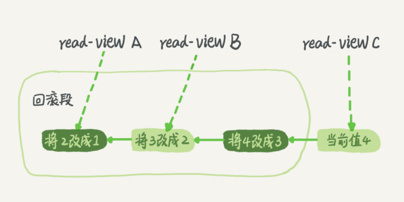 回滚操作