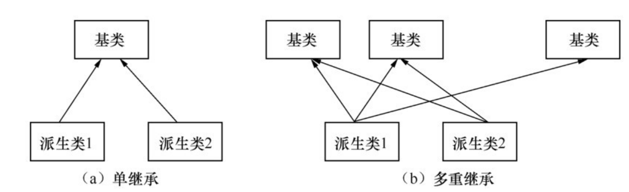 C++类的继承与派生概念