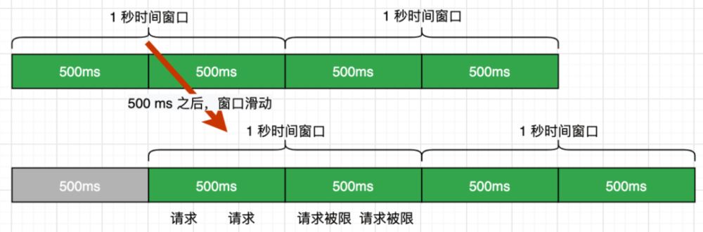 Java常见5种限流算法及7种限流方式_java限流算法-CSDN博客