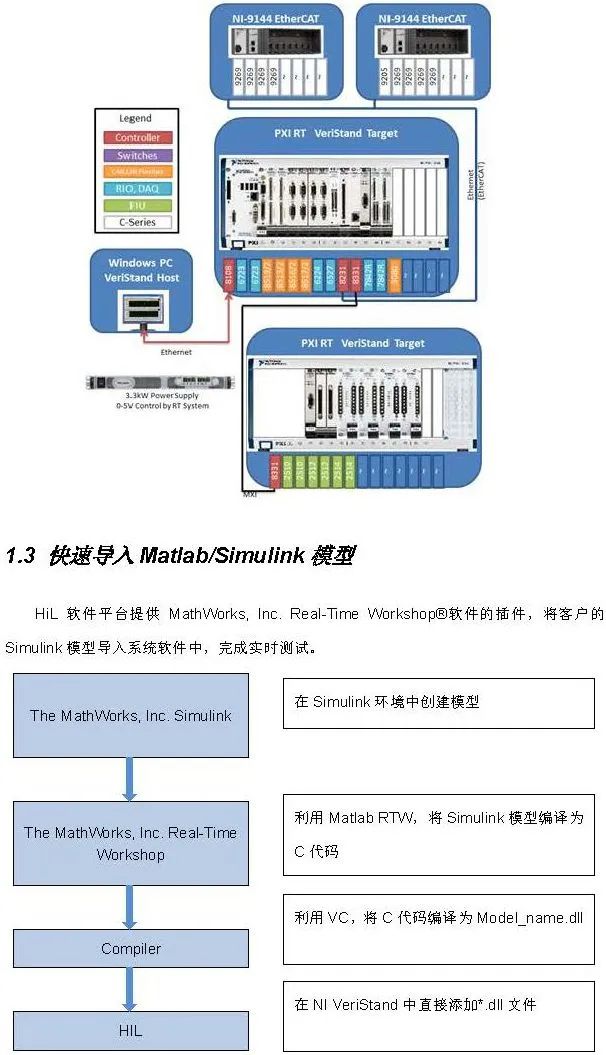 HIL介绍文档_hil台架介绍wendang-CSDN博客