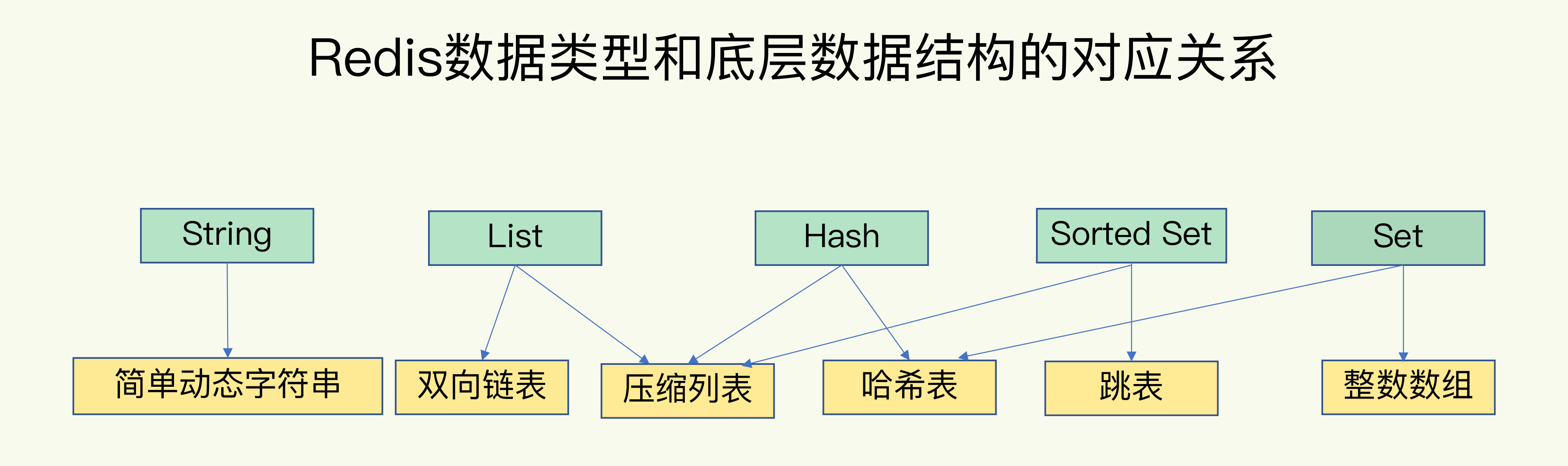 Redis%E5%9F%BA%E7%A1%80%2014228084dd94451f866e44377bc9cb0d/Untitled%205.png