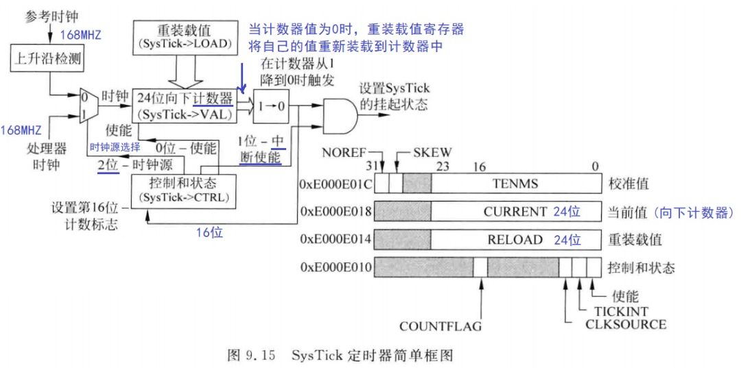 STM32 | Systick定时器(第四天)