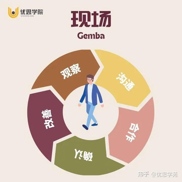 优思学院｜什么叫三现主义？