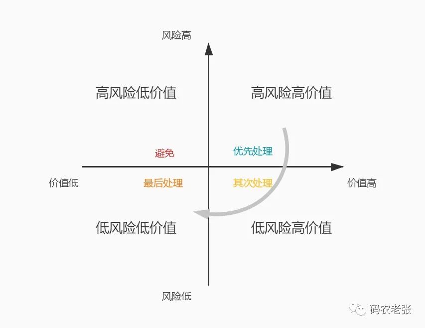【敏捷7.1】风险管理