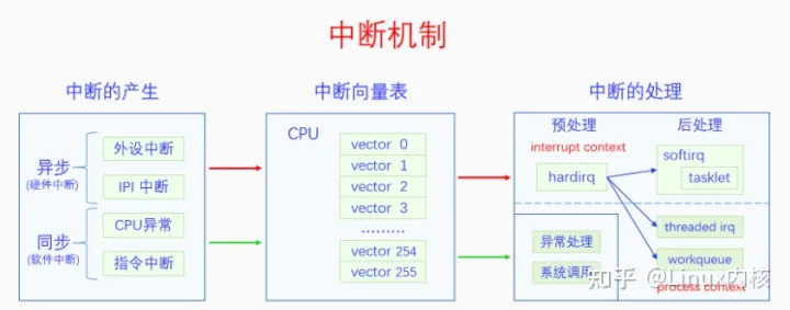 linux中断