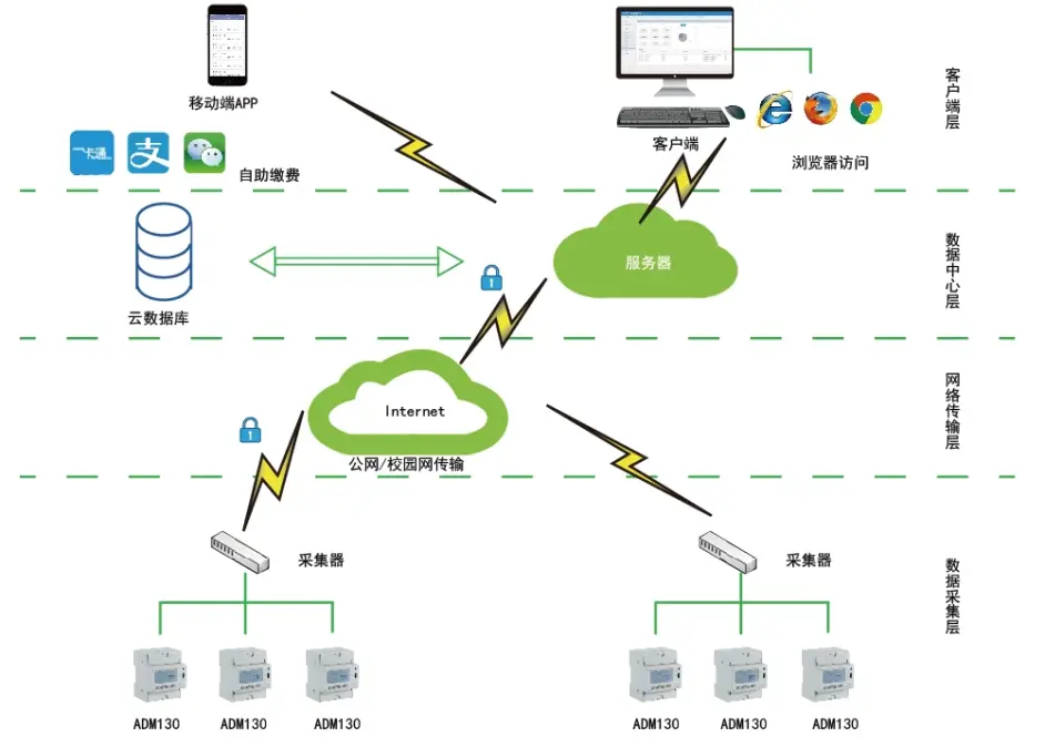 安科瑞预付费管理系统对于学生公寓的设计