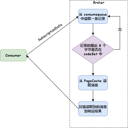 面试官：使用 RocketMQ 怎么进行灰度发布？