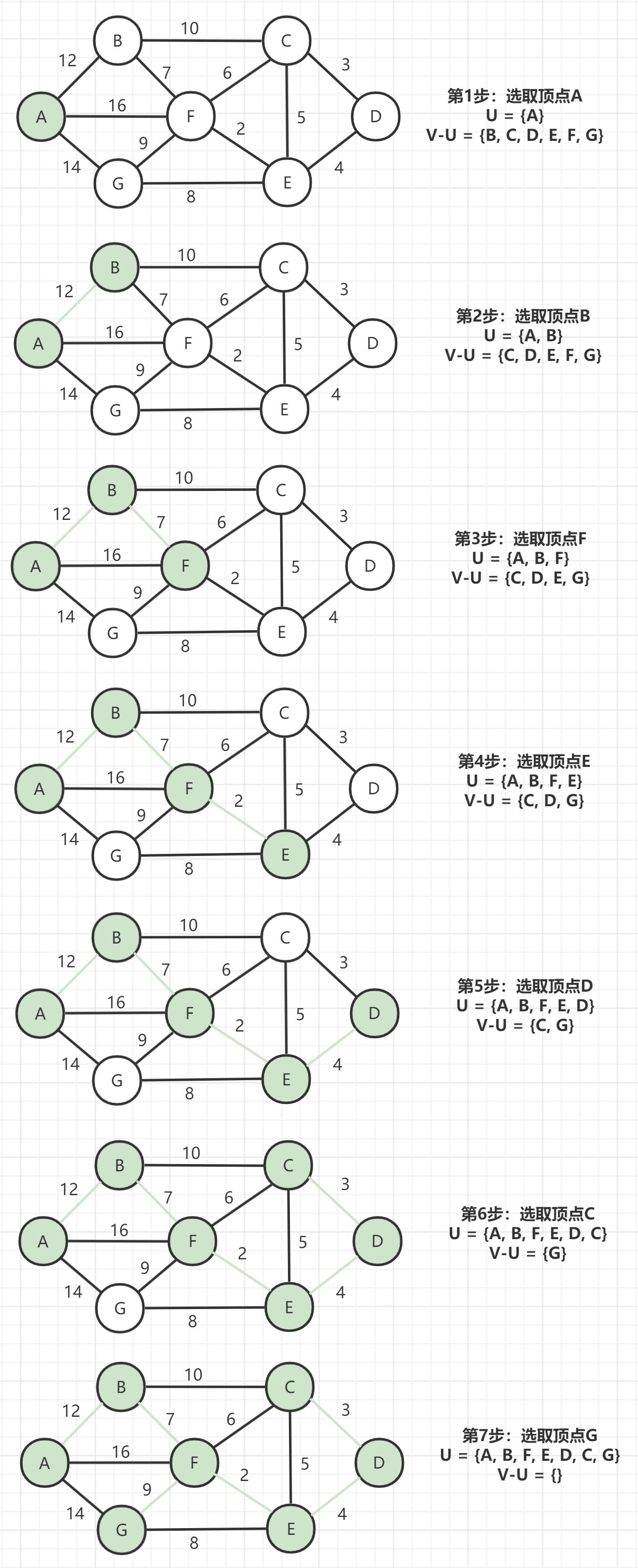 Prim算法-图5