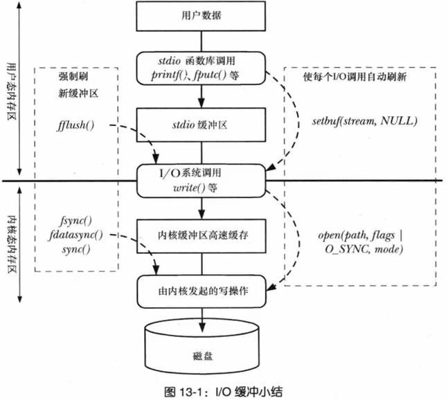 【Linux C编程-高级篇】换行回车探讨printf行缓冲write函数掉电保护线程安全相关