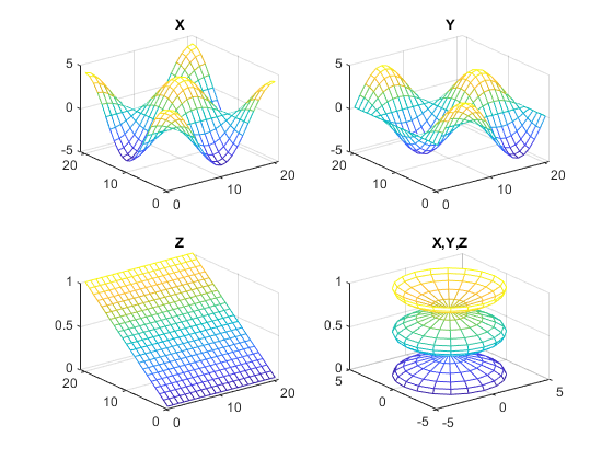 Figure contains 4 axes. Axes 1 with title X contains an object of type surface. Axes 2 with title Y contains an object of type surface. Axes 3 with title Z contains an object of type surface. Axes 4 with title X,Y,Z contains an object of type surface.