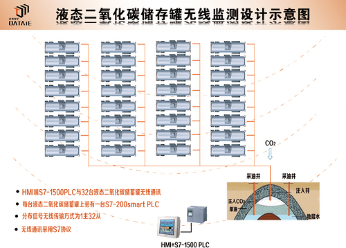 液态二氧化碳储存罐远程无线监测系统