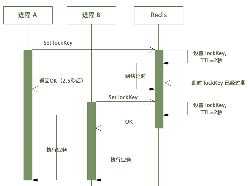 9c512b64a4ab0363fda47b153c3fdcfe - 循序渐进 Redis 分布式锁（以及何时不用它）