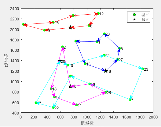 MD-MTSP：粒子群优化算法PSO求解多仓库多旅行商问题MATLAB（可更改数据集，旅行商的数量和起点）