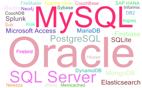 2023年01月数据库流行度最新排名词云图