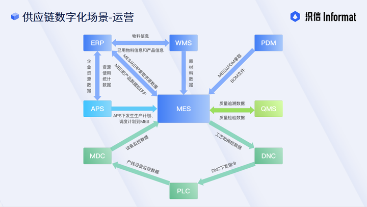 Digital Supply Chain Scenario-Operation