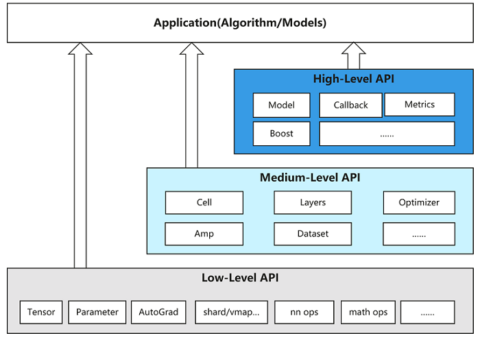 MindSpore API