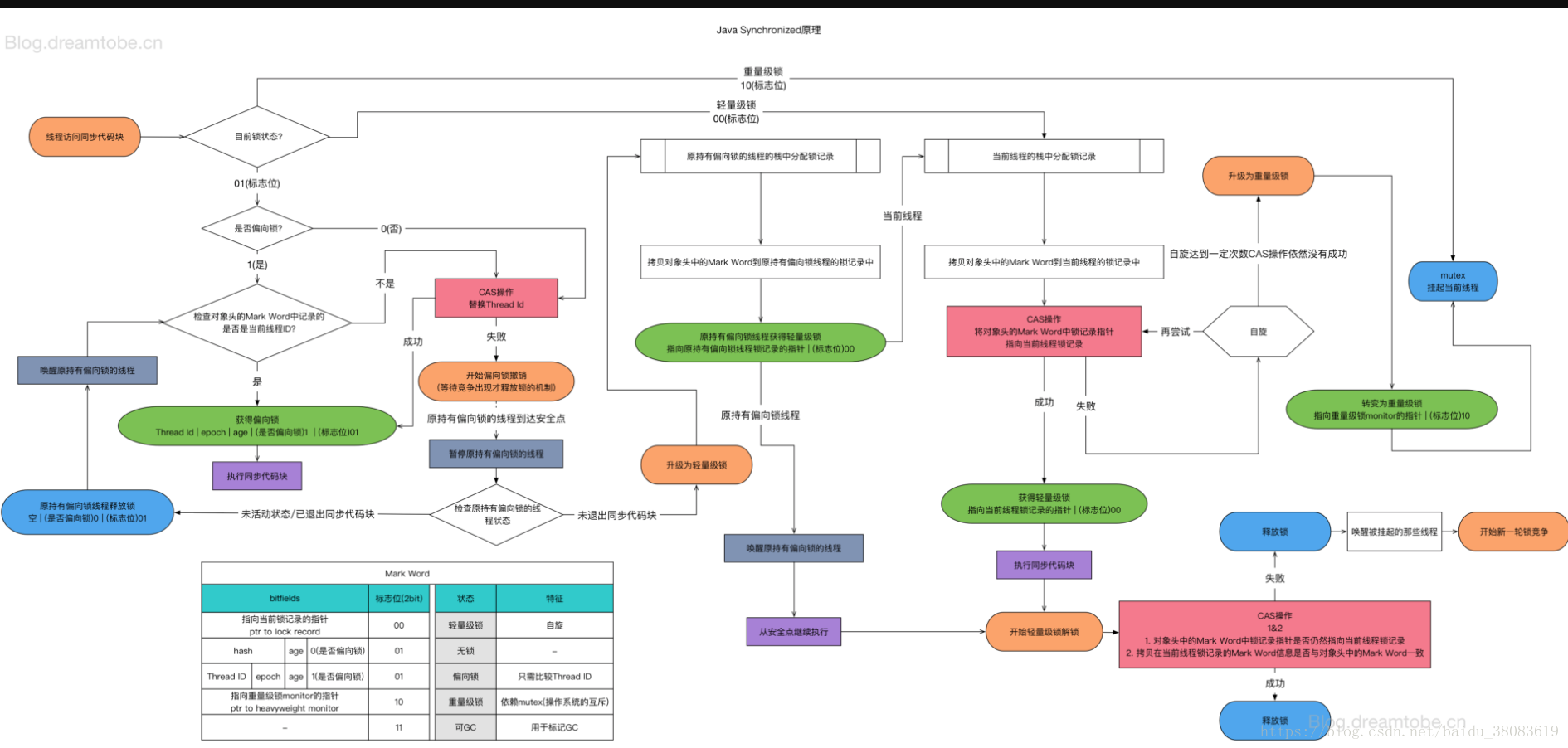 jdk源码剖析二: 对象内存布局、synchronized终极原理（本文写于17年，计划于2020年完善细节）...