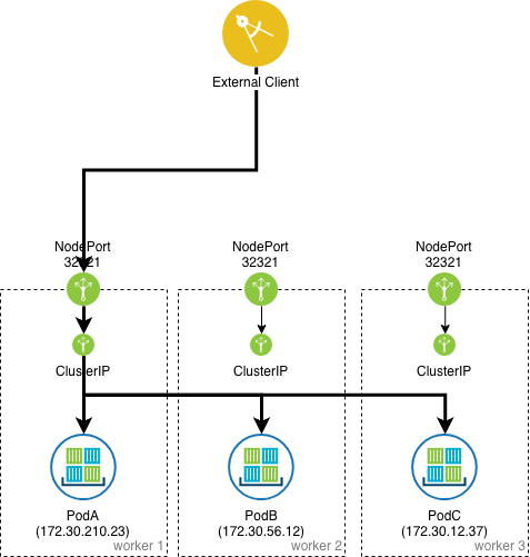 NodePort with Cluster externalTrafficPolicy