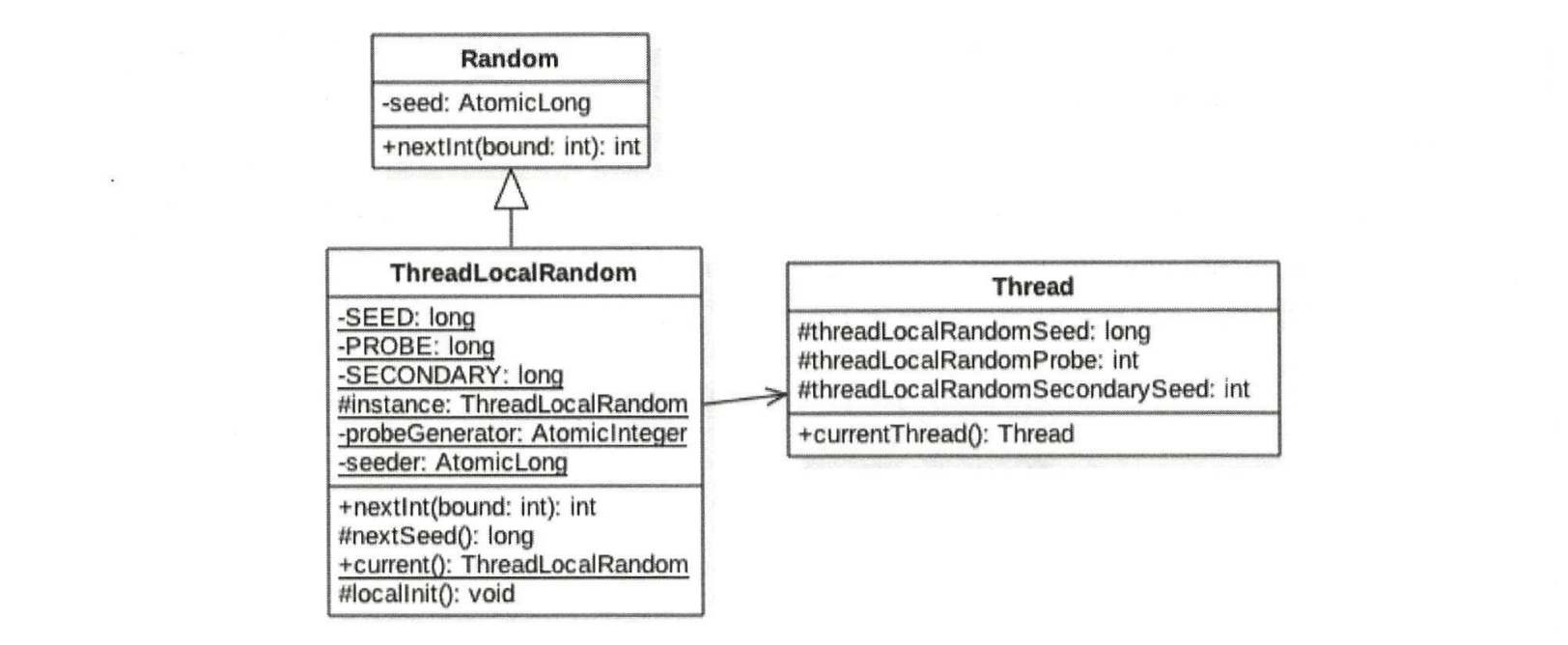 ThreadLocalRandomUML.png