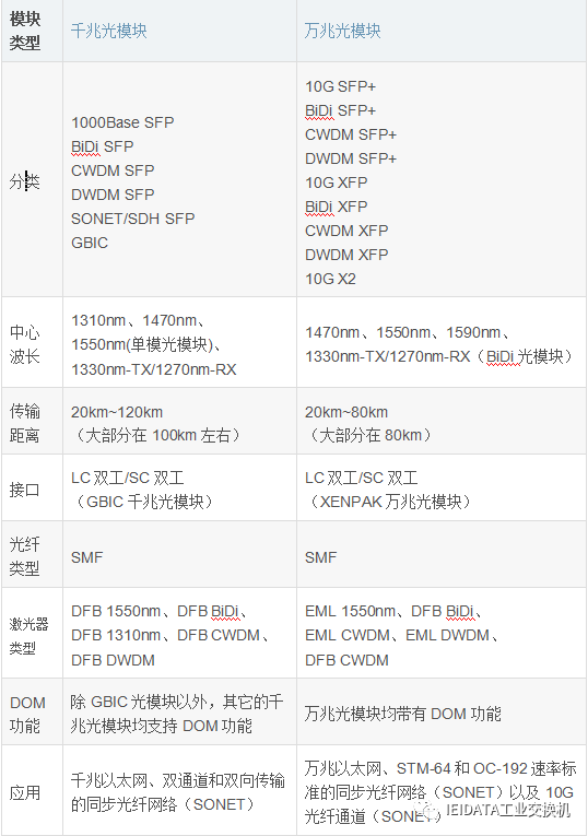 什么是千兆光模块和万兆光模块？它们有什么区别？