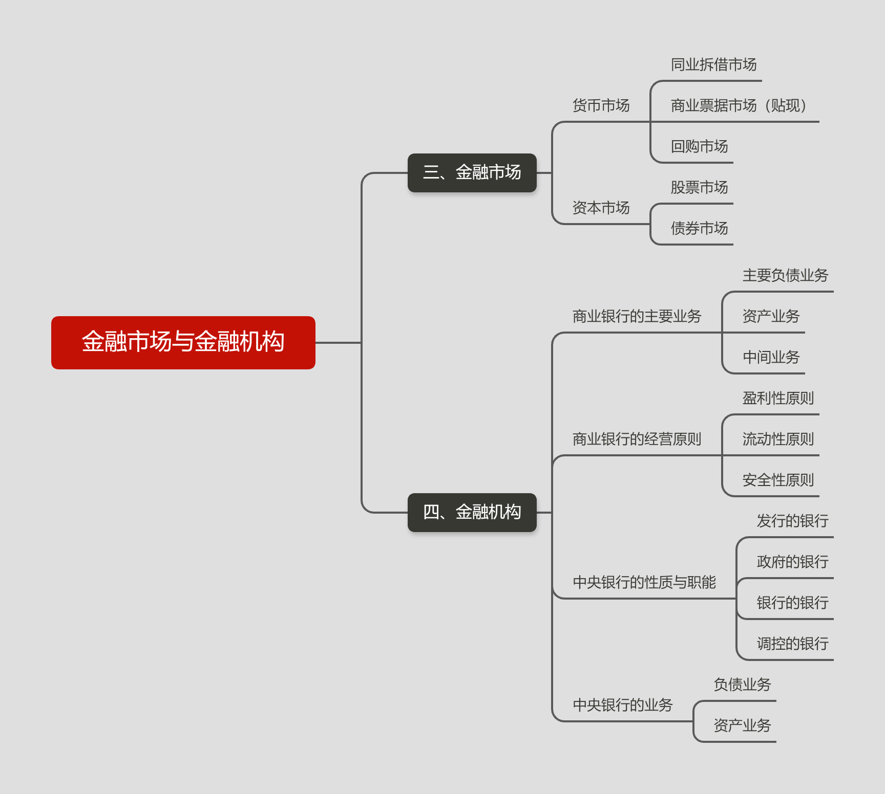 金融市场与金融机构