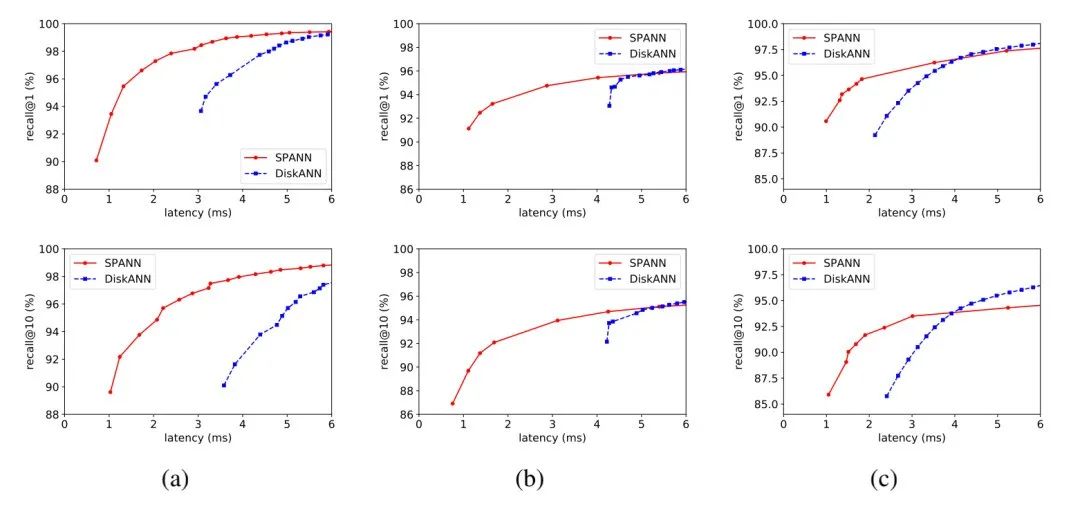 基于磁盘量身定制,十亿规模高效向量检索方案_spann: highly-efficient billion-scale approximate ...