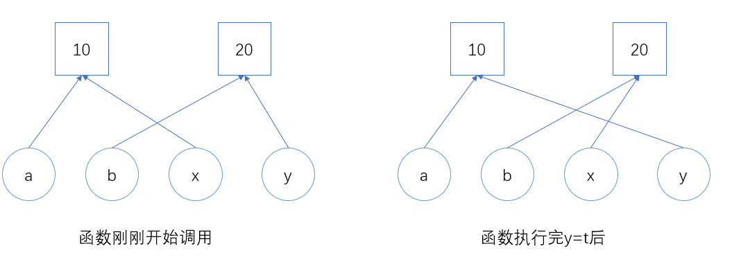 交换函数实质